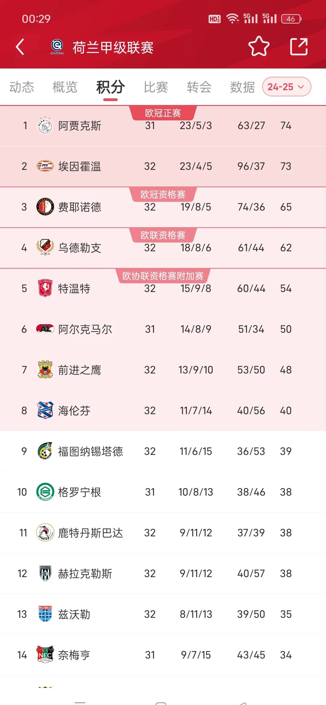 C7娱乐官网-关于阿贾克斯小将在荷甲踢出分钟助攻创纪录的信息